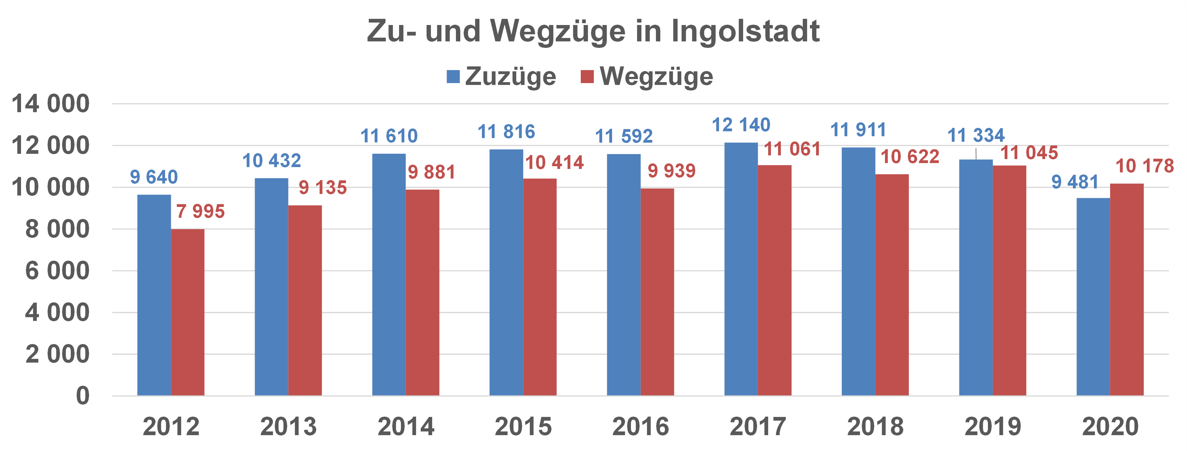 Diagramm: Zu- und Wegzüge in Ingolstadt 2012 - 2020